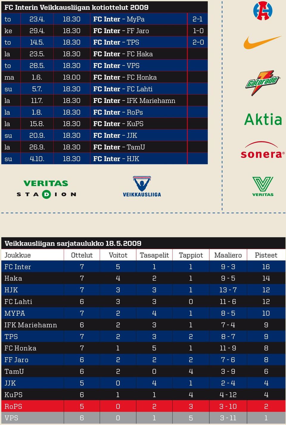 10. 18.30 FC Inter HJK Veikkausliigan sarjataulukko 18. 5.