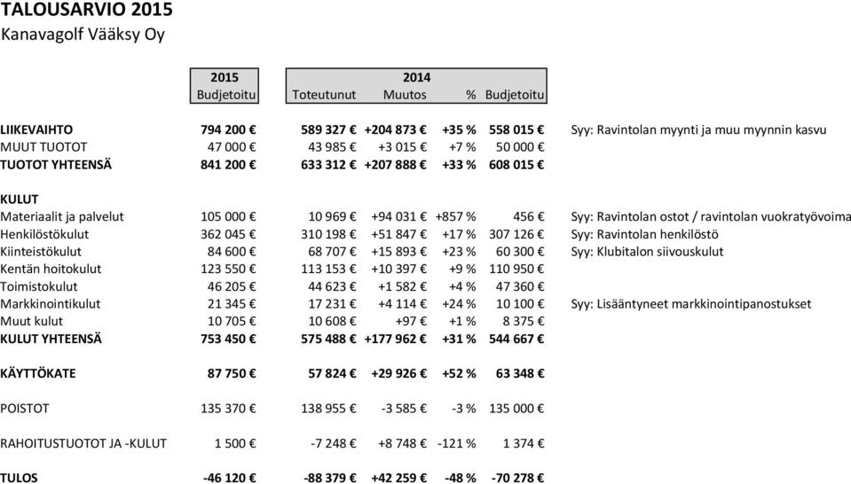 Henkilöstökulut 362 045 310 198 +51 847 +17 % 307 126 Syy: Ravintolan henkilöstö Kiinteistökulut 84 600 68 707 +15 893 +23 % 60 300 Syy: Klubitalon siivouskulut Kentän hoitokulut 123 550 113 153 +10