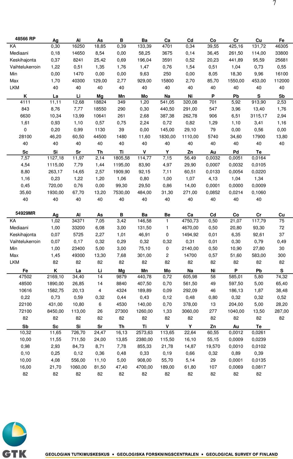 1,70 40300 129,00 2,77 929,00 15800 2,70 85,70 1550,00 453,00 112000 LKM 40 40 40 40 40 40 40 40 40 40 40 K La Li Mg Mn Mo Na Ni P Pb S Sb 4111 11,11 12,68 18824 349 1,20 541,05 320,08 701 5,92