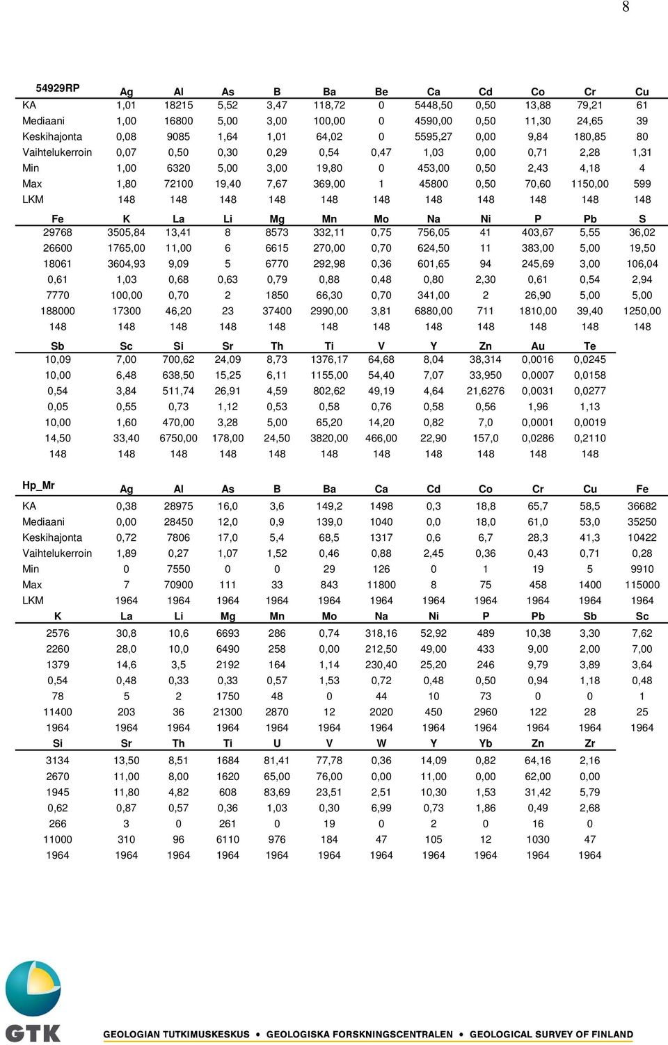 369,00 1 45800 0,50 70,60 1150,00 599 LKM 148 148 148 148 148 148 148 148 148 148 148 Fe K La Li Mg Mn Mo Na Ni P Pb S 29768 3505,84 13,41 8 8573 332,11 0,75 756,05 41 403,67 5,55 36,02 26600 1765,00
