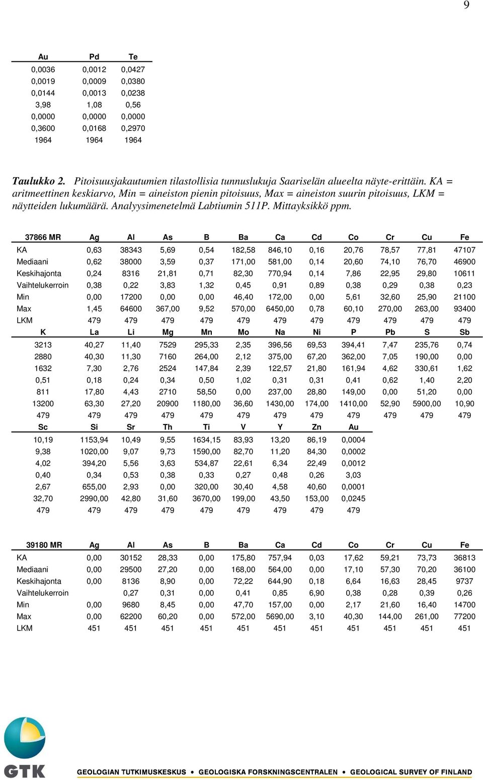 KA = aritmeettinen keskiarvo, Min = aineiston pienin pitoisuus, Max = aineiston suurin pitoisuus, LKM = näytteiden lukumäärä. Analyysimenetelmä Labtiumin 511P. Mittayksikkö ppm.