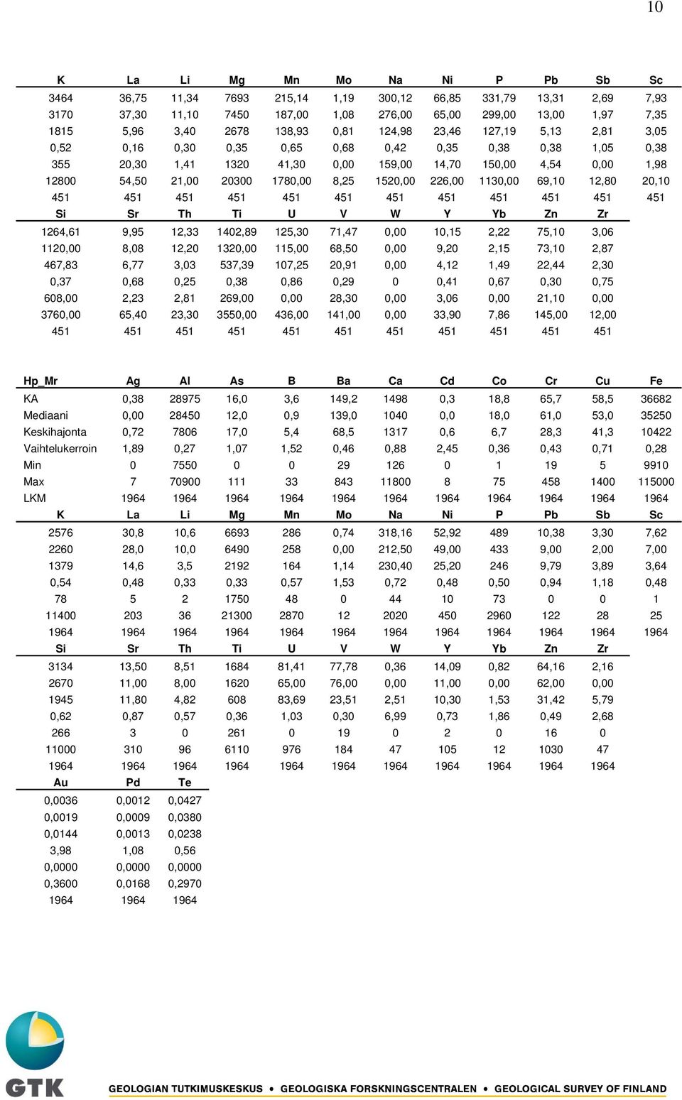 1780,00 8,25 1520,00 226,00 1130,00 69,10 12,80 20,10 451 451 451 451 451 451 451 451 451 451 451 451 Si Sr Th Ti U V W Y Yb Zn Zr 1264,61 9,95 12,33 1402,89 125,30 71,47 0,00 10,15 2,22 75,10 3,06