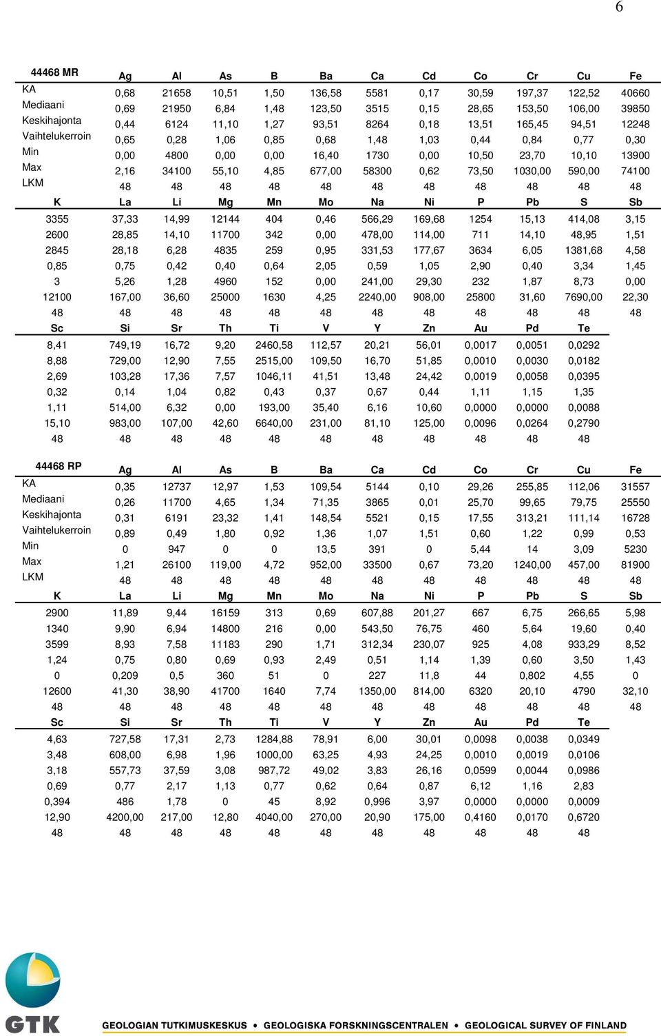 Max 2,16 34100 55,10 4,85 677,00 58300 0,62 73,50 1030,00 590,00 74100 LKM 48 48 48 48 48 48 48 48 48 48 48 K La Li Mg Mn Mo Na Ni P Pb S Sb 3355 37,33 14,99 12144 404 0,46 566,29 169,68 1254 15,13