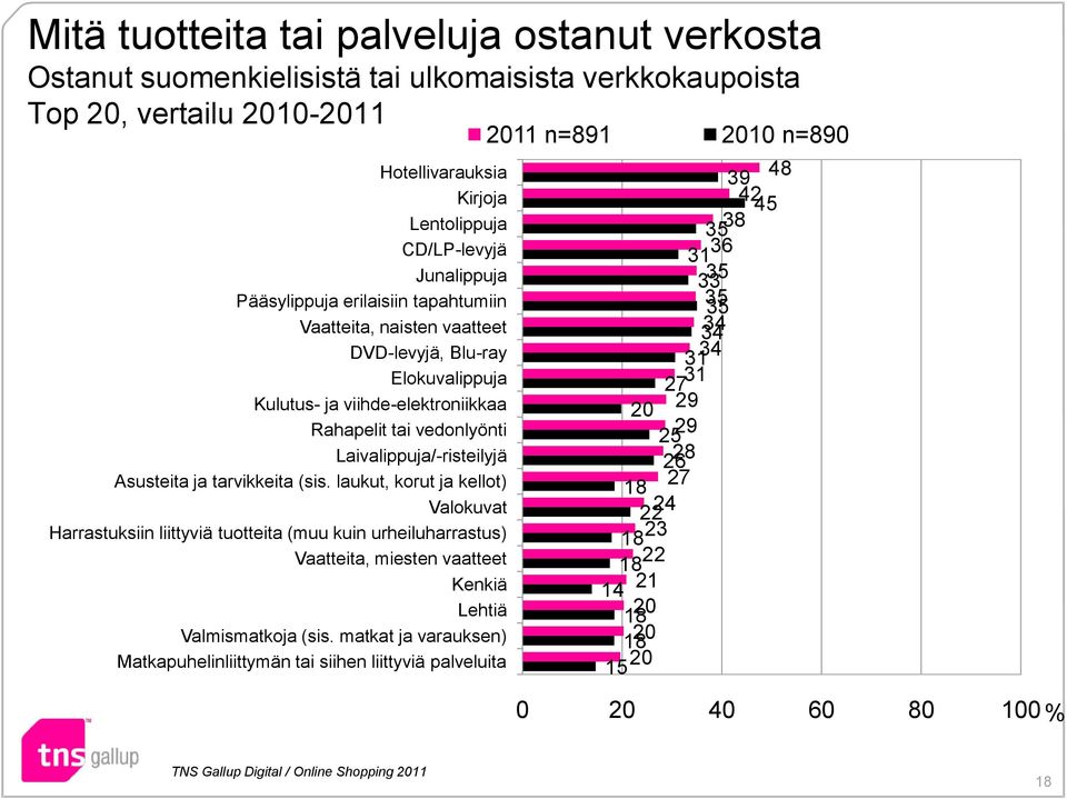 tarvikkeita (sis. laukut, korut ja kellot) Valokuvat Harrastuksiin liittyviä tuotteita (muu kuin urheiluharrastus) Vaatteita, miesten vaatteet Kenkiä Lehtiä Valmismatkoja (sis.