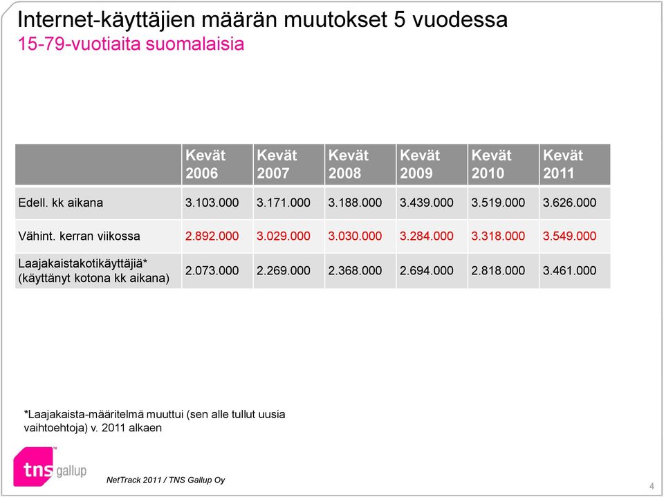 000 3.284.000 3.318.000 3.549.000 Laajakaistakotikäyttäjiä* (käyttänyt kotona kk aikana) 2.073.000 2.269.000 2.368.000 2.694.000 2.818.