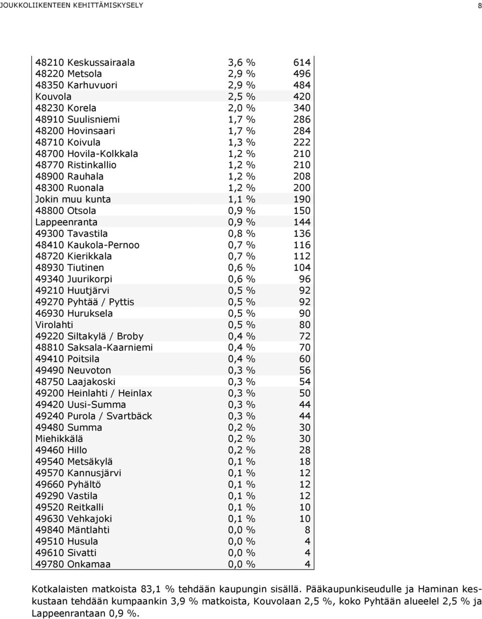 150 Lappeenranta 0,9 % 144 49300 Tavastila 0,8 % 136 48410 Kaukola-Pernoo 0,7 % 116 48720 Kierikkala 0,7 % 112 48930 Tiutinen 0,6 % 104 49340 Juurikorpi 0,6 % 96 49210 Huutjärvi 0,5 % 92 49270 Pyhtää