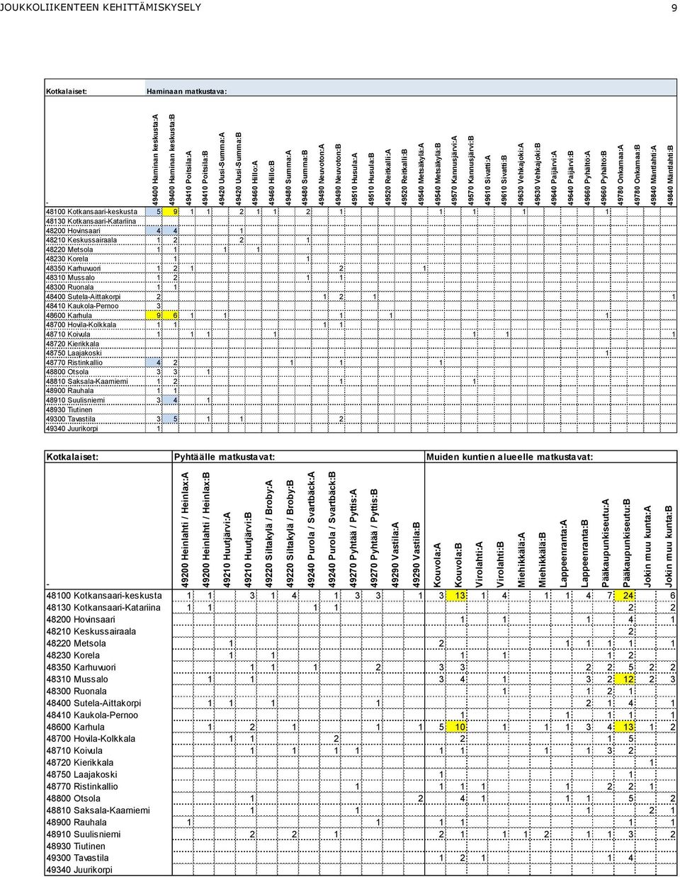 Pääkaupunkiseutu:B Jokin muu kunta:a Jokin muu kunta:b 49400 Haminan keskusta:a 49400 Haminan keskusta:b 49410 Poitsila:A 49410 Poitsila:B 49420 Uusi-Summa:A 49420 Uusi-Summa:B 49460 Hillo:A 49460