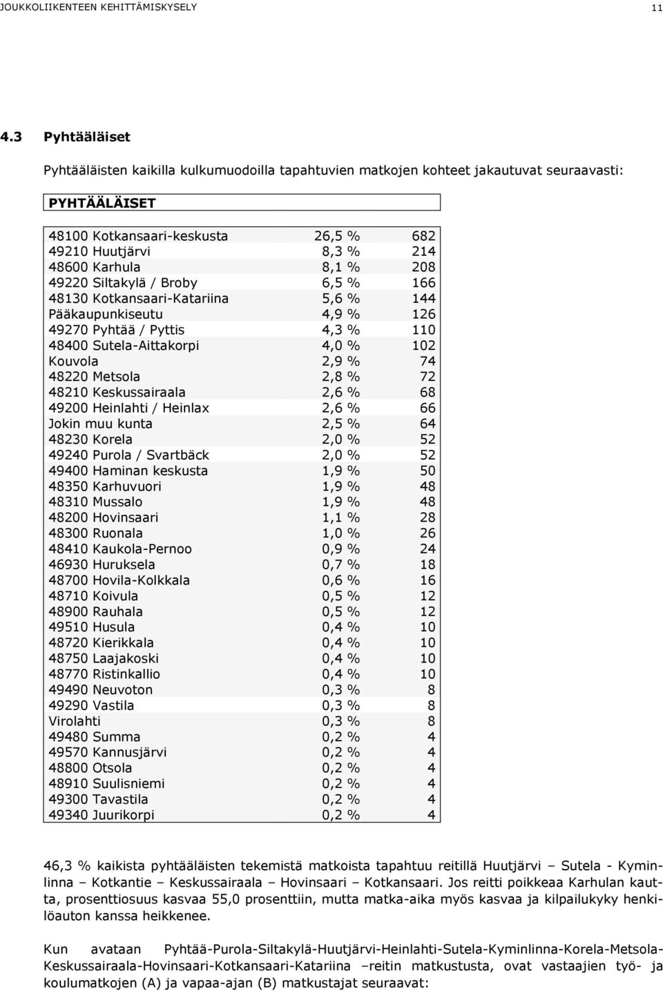 8,1 % 208 49220 Siltakylä / Broby 6,5 % 166 48130 Kotkansaari-Katariina 5,6 % 144 Pääkaupunkiseutu 4,9 % 126 49270 Pyhtää / Pyttis 4,3 % 110 48400 Sutela-Aittakorpi 4,0 % 102 Kouvola 2,9 % 74 48220