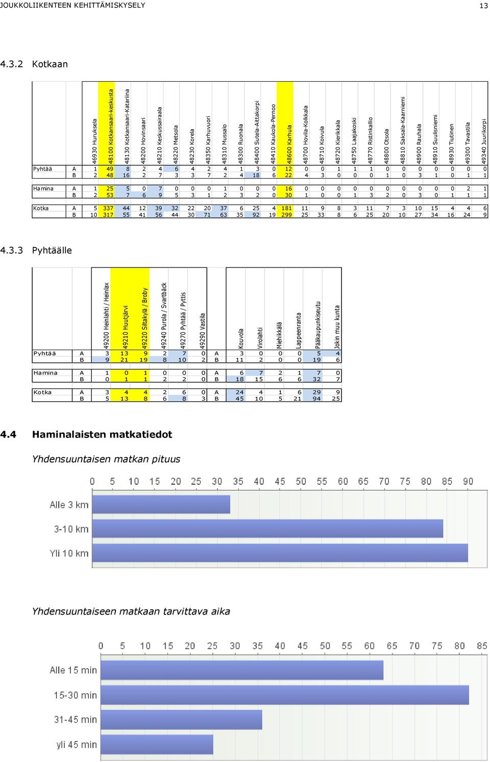 Sutela-Aittakorpi 48410 Kaukola-Pernoo 48600 Karhula 48700 Hovila-Kolkkala 48710 Koivula 48720 Kierikkala 48750 Laajakoski 48770 Ristinkallio 48800 Otsola 48810 Saksala-Kaarniemi 48900 Rauhala 48910