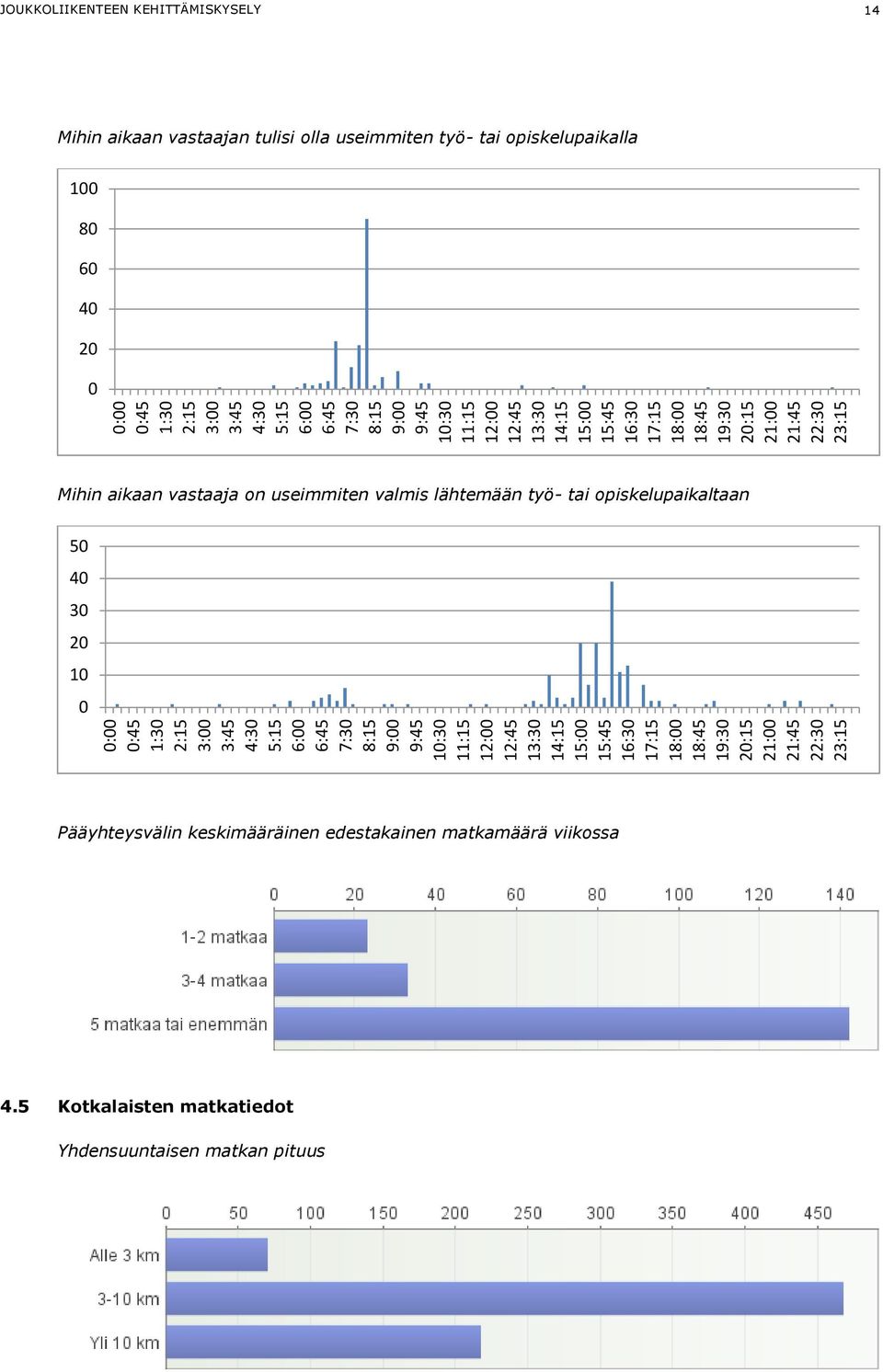 valmis lähtemään työ- tai opiskelupaikaltaan 50 40 30 20 10 0 Pääyhteysvälin keskimääräinen edestakainen matkamäärä viikossa 4.