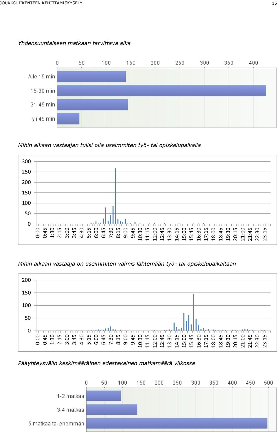 200 150 100 50 0 Mihin aikaan vastaaja on useimmiten valmis lähtemään työ- tai opiskelupaikaltaan 200 150 100 50 0 Pääyhteysvälin keskimääräinen edestakainen matkamäärä