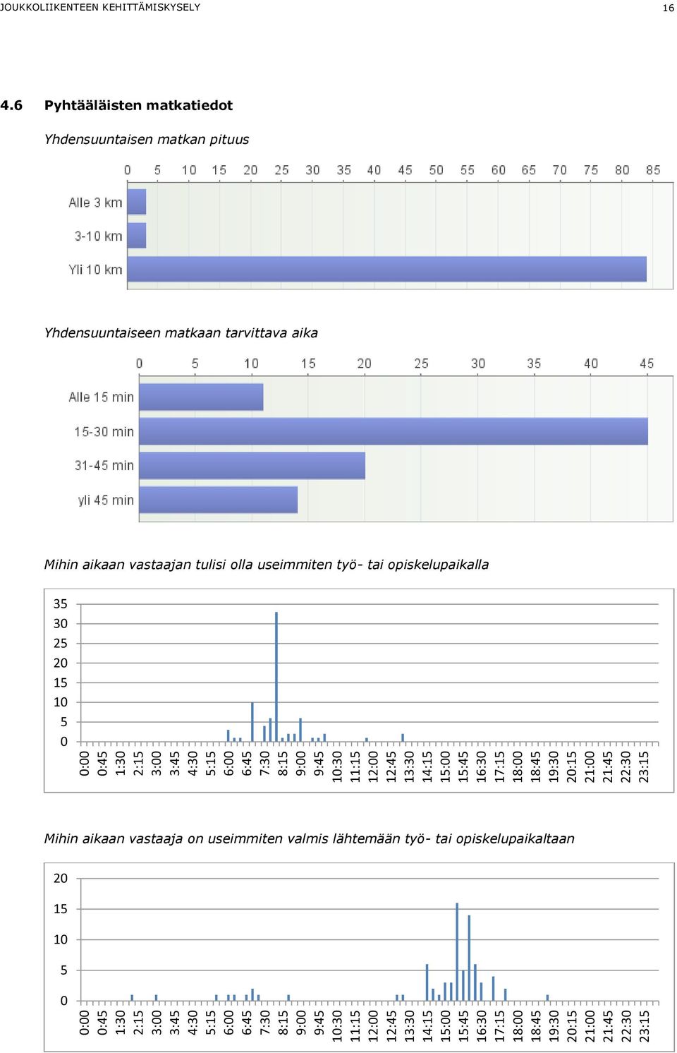 6 Pyhtääläisten matkatiedot Yhdensuuntaisen matkan pituus Yhdensuuntaiseen matkaan tarvittava aika Mihin aikaan vastaajan tulisi olla useimmiten työ- tai opiskelupaikalla