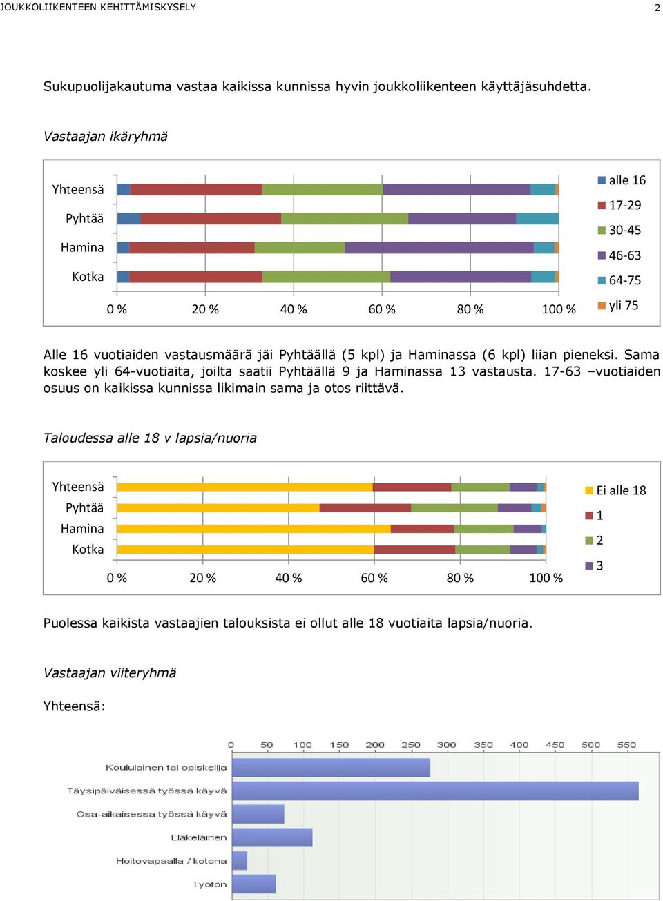 Haminassa (6 kpl) liian pieneksi. Sama koskee yli 64-vuotiaita, joilta saatii Pyhtäällä 9 ja Haminassa 13 vastausta.