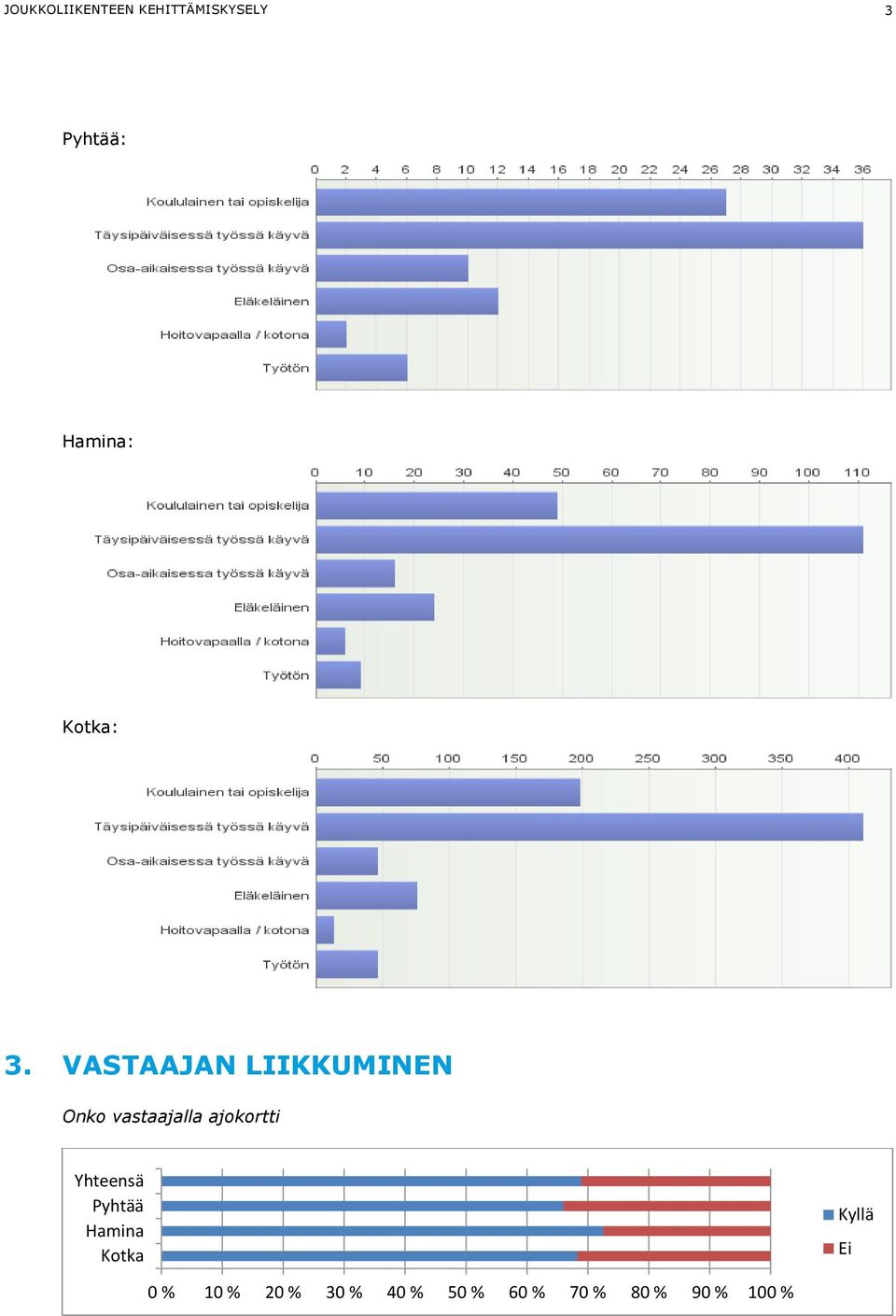 VASTAAJAN LIIKKUMINEN Onko vastaajalla ajokortti