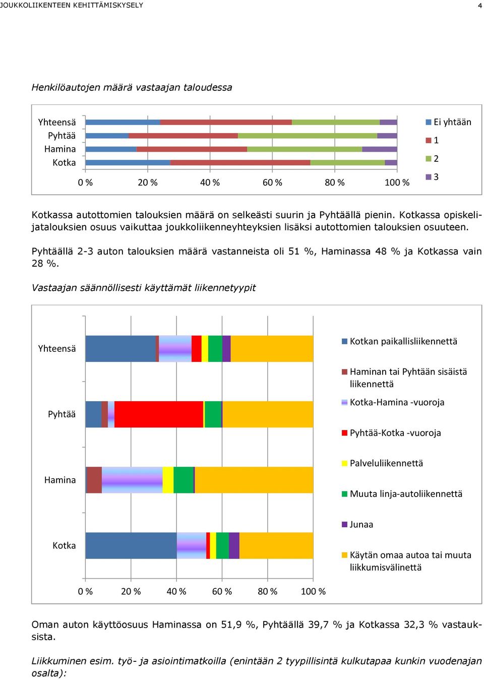 Pyhtäällä 2-3 auton talouksien määrä vastanneista oli 51 %, Haminassa 48 % ja Kotkassa vain 28 %.