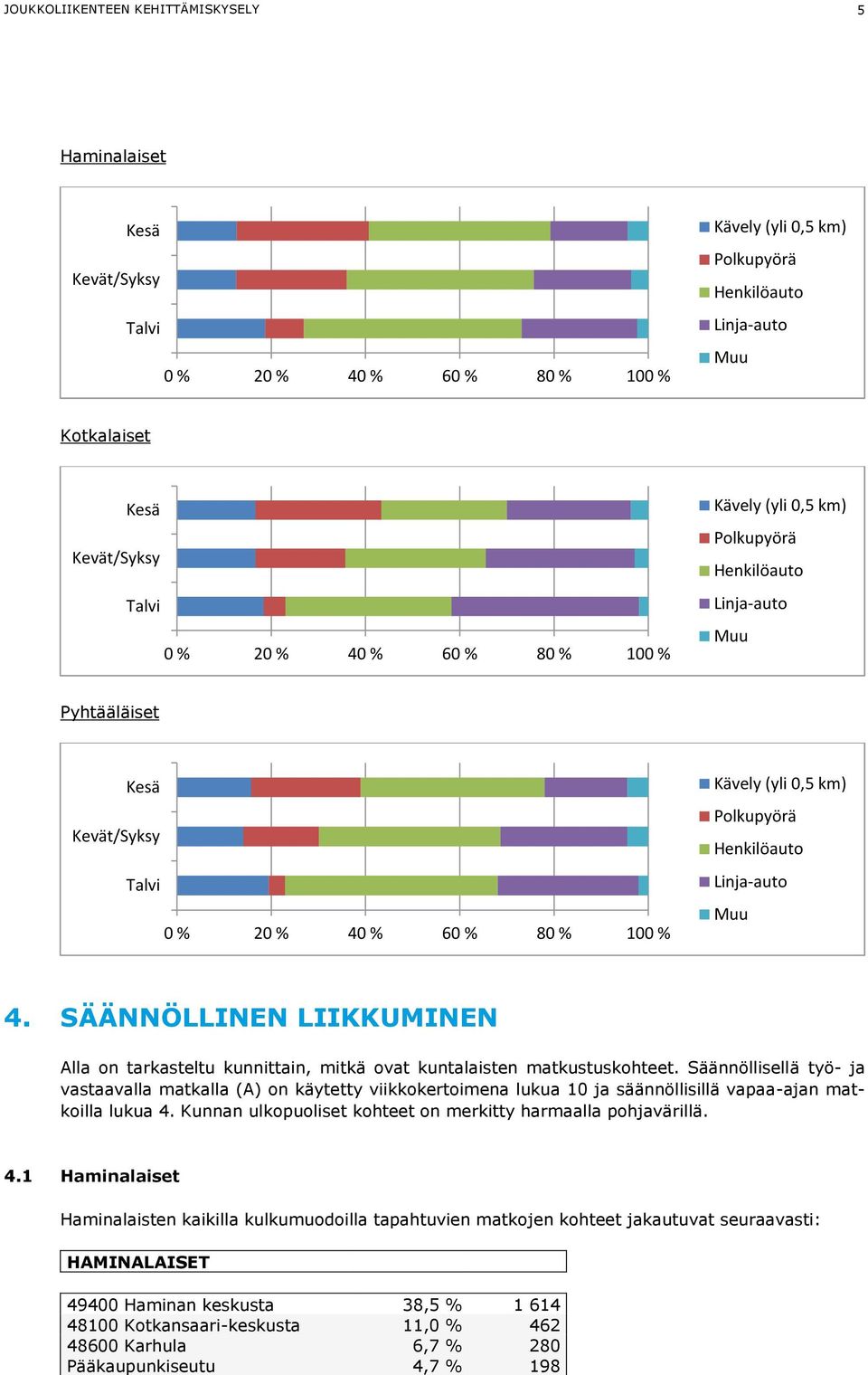 Linja-auto Muu 4. SÄÄNNÖLLINEN LIIKKUMINEN Alla on tarkasteltu kunnittain, mitkä ovat kuntalaisten matkustuskohteet.