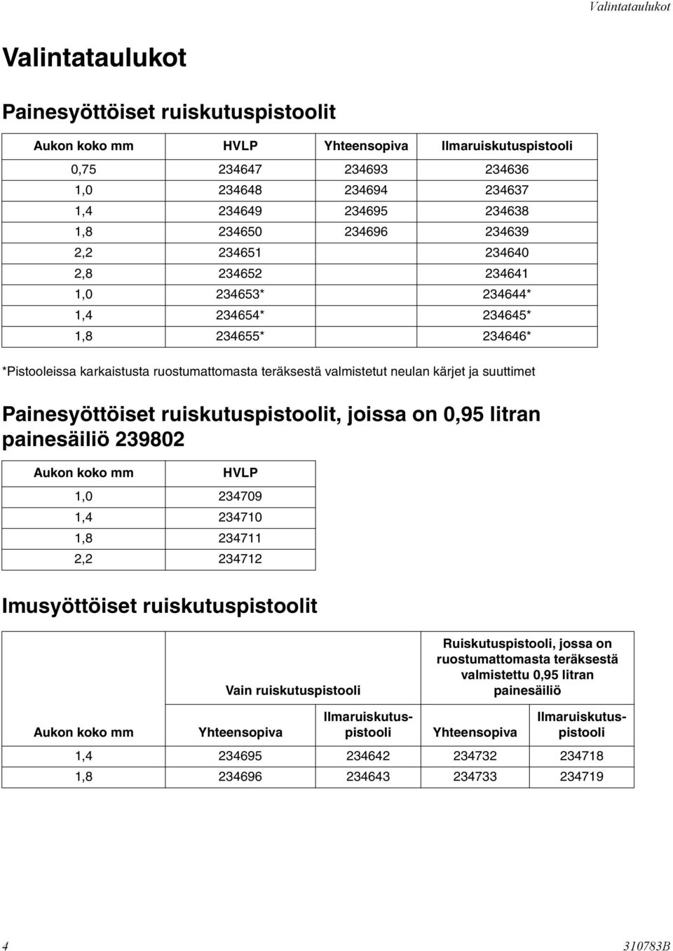 kärjet ja suuttimet Painesyöttöiset ruiskutuspistoolit, joissa on 0,95 litran painesäiliö 239802 Aukon koko mm HVLP 1,0 234709 1,4 234710 1,8 234711 2,2 234712 Imusyöttöiset ruiskutuspistoolit Vain