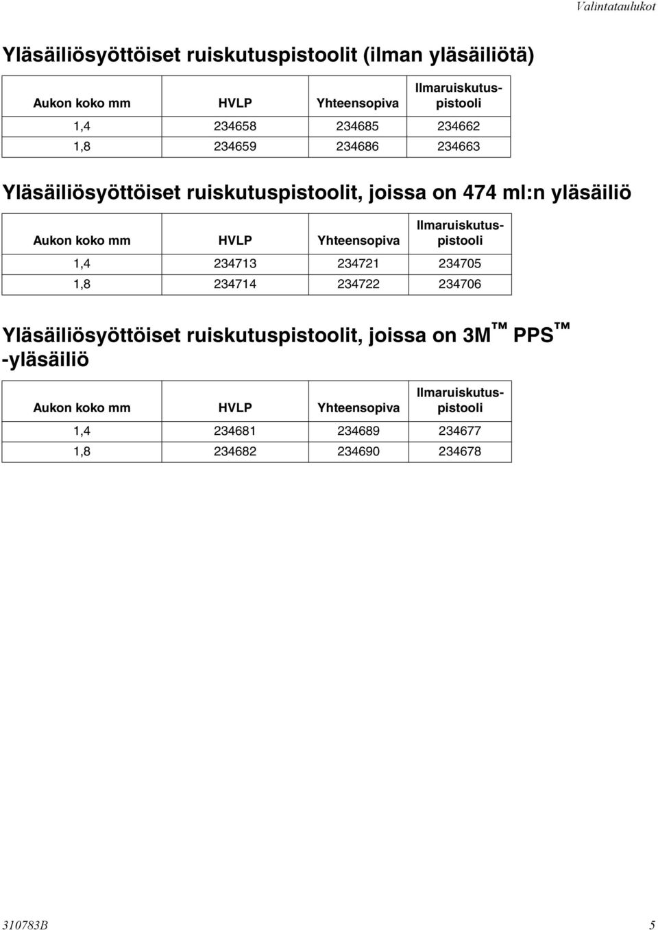 1,4 234658 234685 234662 1,8 234659 234686 234663 Aukon koko mm HVLP Yhteensopiva Ilmaruiskutuspistooli 1,4 234713 234721 234705 1,8