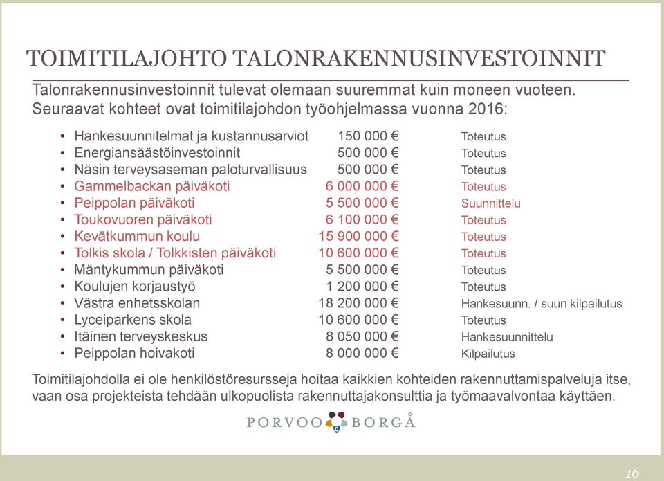 paloturvallisuus 500 000 Toteutus Gammelbackan päiväkoti 6 000 000 Toteutus Peippolan päiväkoti 5 500 000 Suunnittelu Toukovuoren päiväkoti 6 100 000 Toteutus Kevätkummun koulu 15 900 000 Toteutus