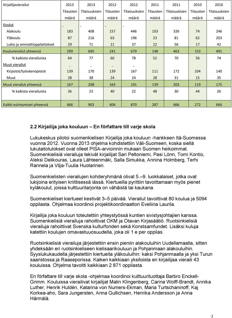 % kaikista vierailuista 64 77 60 78 52 70 56 74 Muut vierailut Kirjastot/työväenopistot 139 170 139 167 111 172 104 140 Muut 28 38 24 24 28 31 15 35 Muut vierailut yhteensä 167 208 163 191 139 203