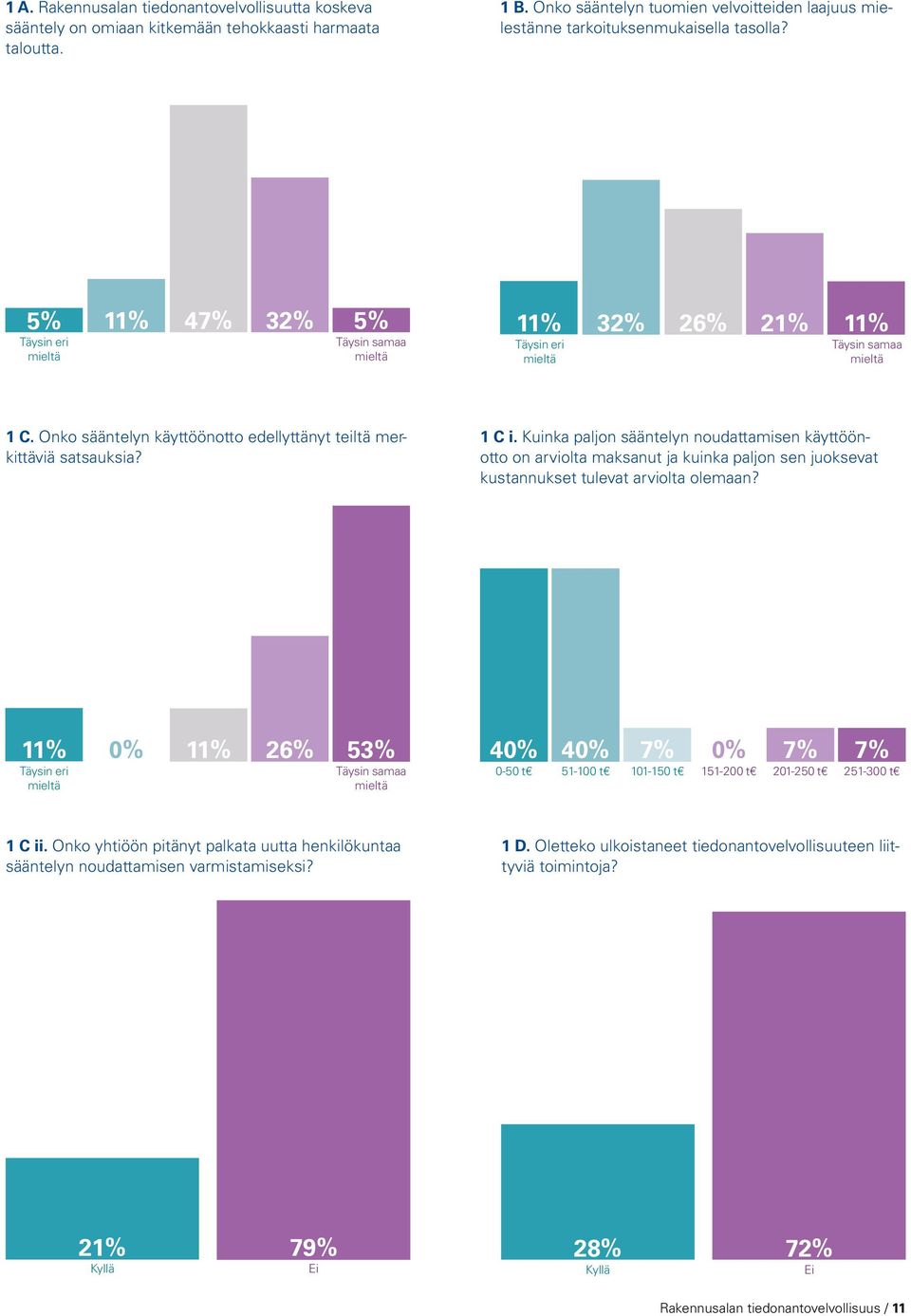 5% 11% 47% 32% 5% Täysin eri mieltä Täysin samaa mieltä 11% 32% 26% 21% 11% Täysin eri mieltä Täysin samaa mieltä 1 C. Onko sääntelyn käyttöönotto edellyttänyt teiltä merkittäviä satsauksia? 1 C i.