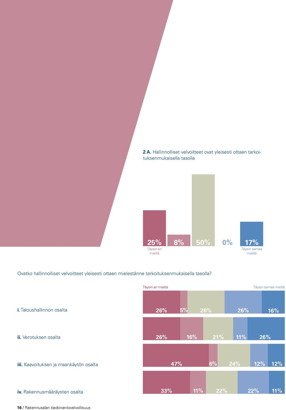 Täysin eri mieltä Täysin samaa mieltä i. Taloushallinnon osalta 26% 5% 26% 26% 16% ii.