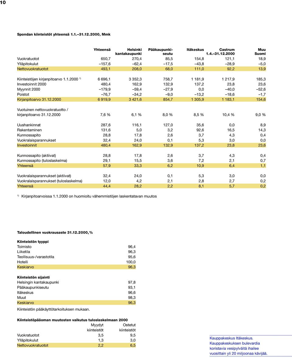 2000 Suomi Vuokratuotot 650,7 270,4 85,5 15