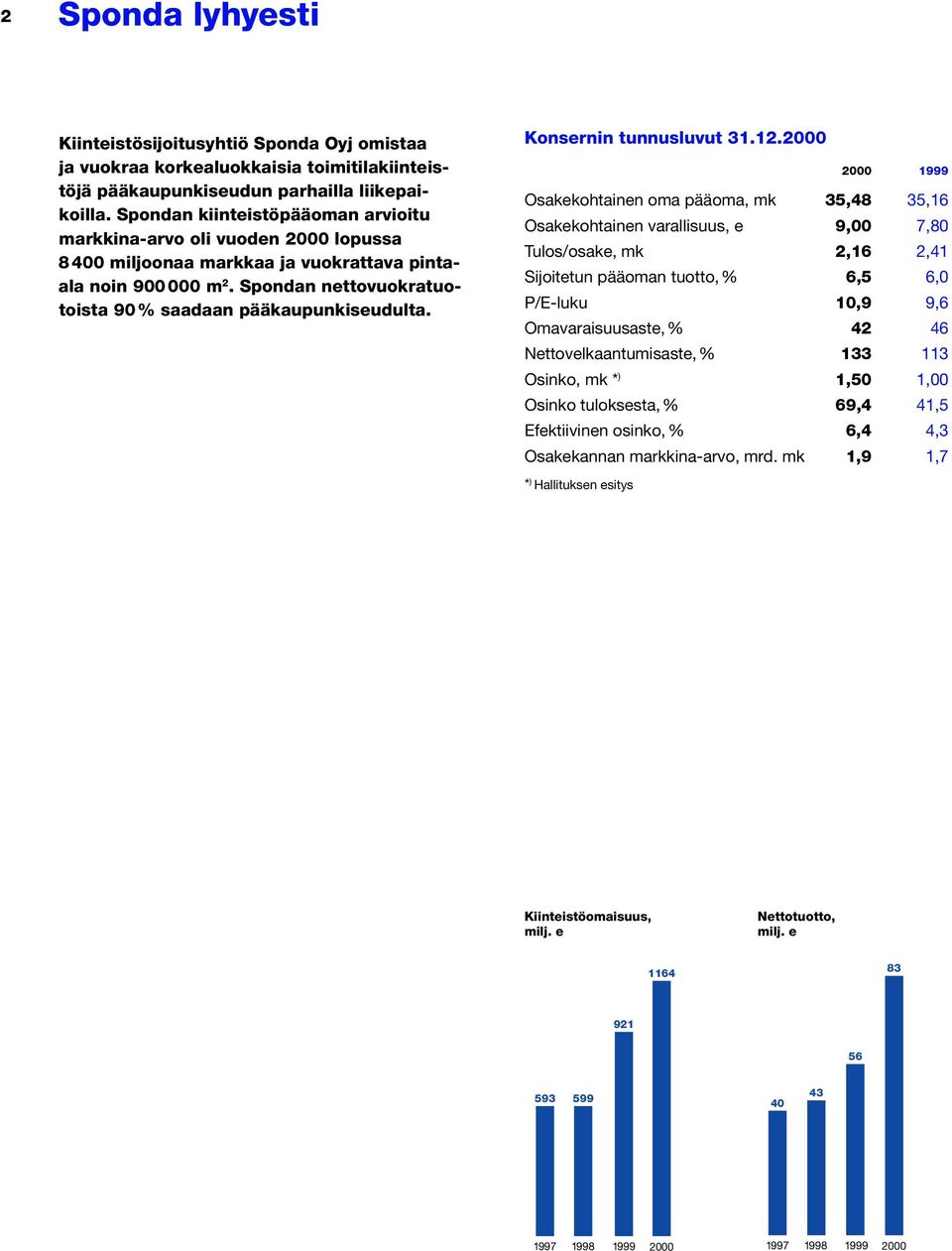 Spondan nettovuokratuotoista 90 % saadaan pääkaupunkiseudulta. Konsernin tunnusluvut 31.12.