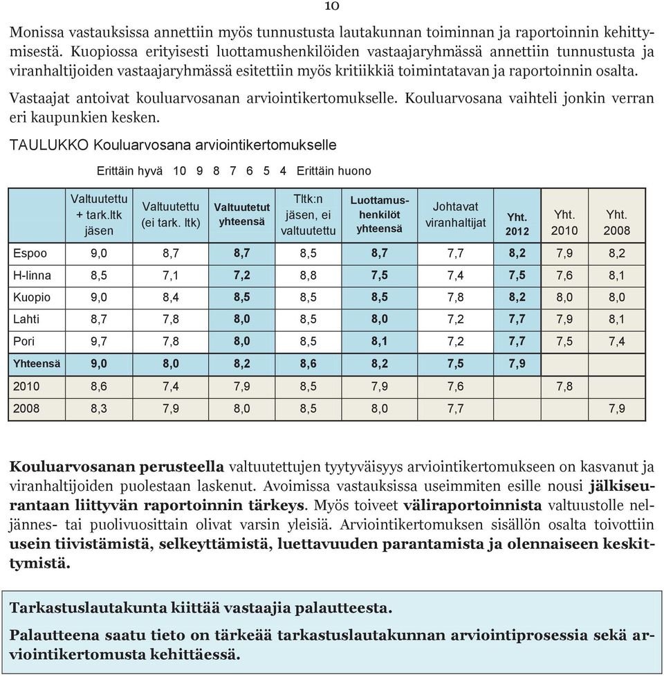 Vastaajat antoivat kouluarvosanan arviointikertomukselle. Kouluarvosana vaihteli jonkin verran eri kaupunkien kesken.