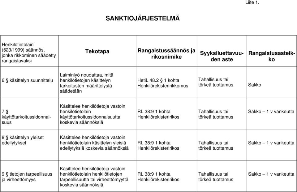 Rangaistusasteikko 6 käsittelyn suunnittelu henkilötietojen käsittelyn tarkoitusten määrittelystä säädetään 7 käyttötarkoitussidonnaisuus henkilötietolain