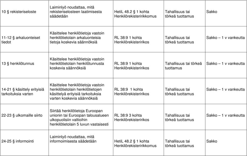 henkilötietolain henkilötietojen käsittelyä erityisiä tarkoituksia varten koskevia säännöksiä 1 v vankeutta 22-23 ulkomaille siirto Siirtää henkilötietoja