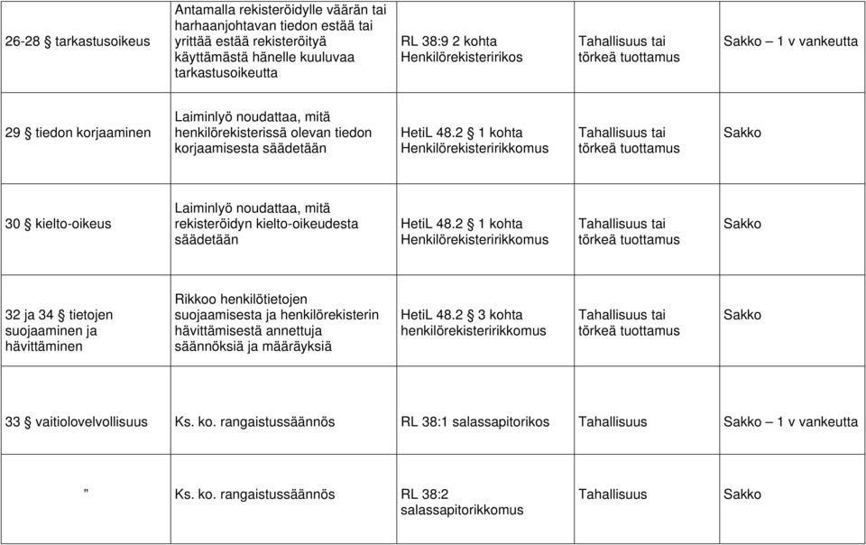 tietojen suojaaminen ja hävittäminen Rikkoo henkilötietojen suojaamisesta ja henkilörekisterin hävittämisestä annettuja säännöksiä ja määräyksiä HetiL 48.