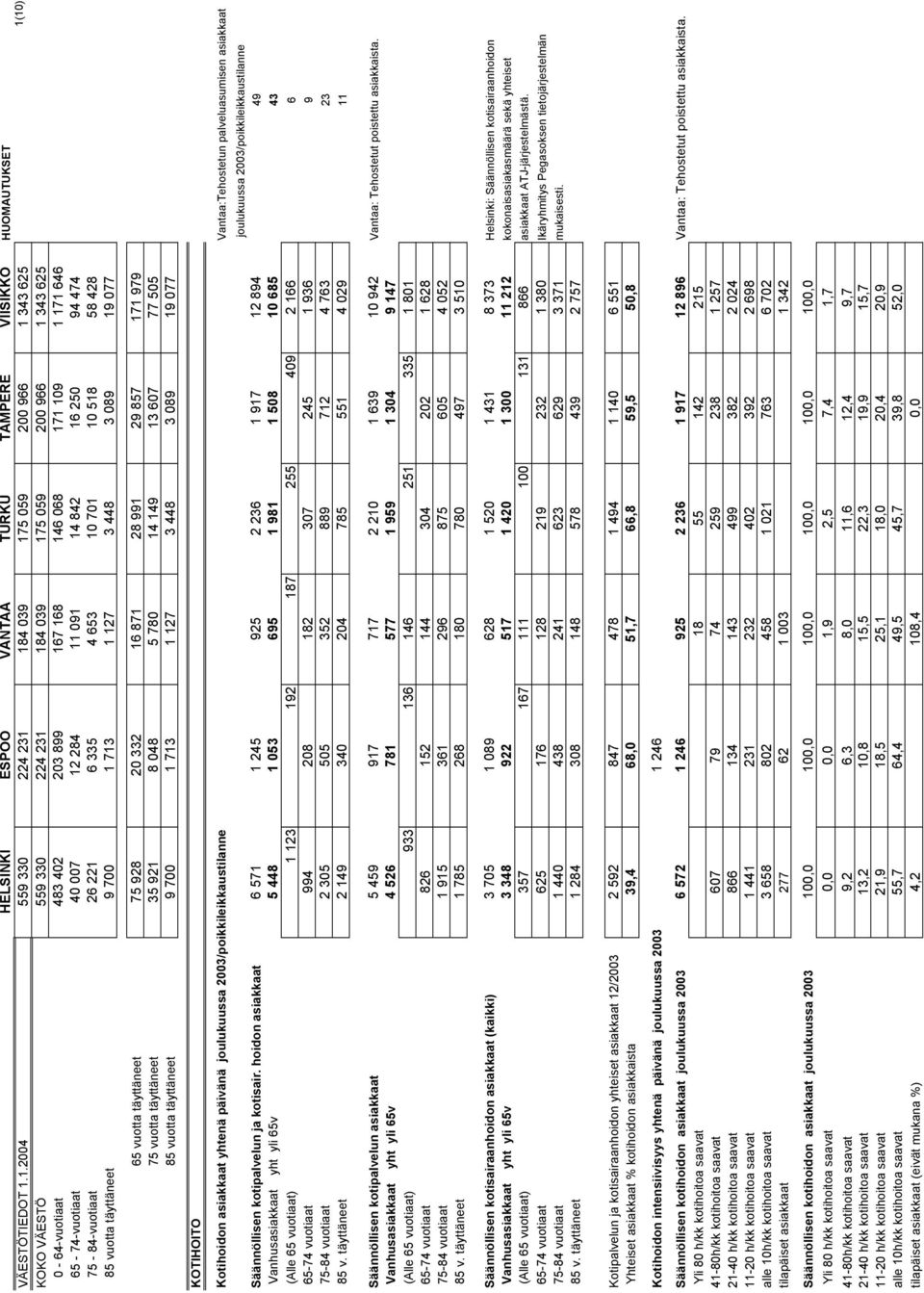 40 007 12 284 11 091 14 842 16 250 94 474 75-84-vuotiaat 26 221 6 335 4 653 10 701 10 518 58 428 85 vuotta täyttäneet 9 700 1 713 1 127 3 448 3 089 19 077 Liite 1 1(10) 65 vuotta täyttäneet 75 928 20