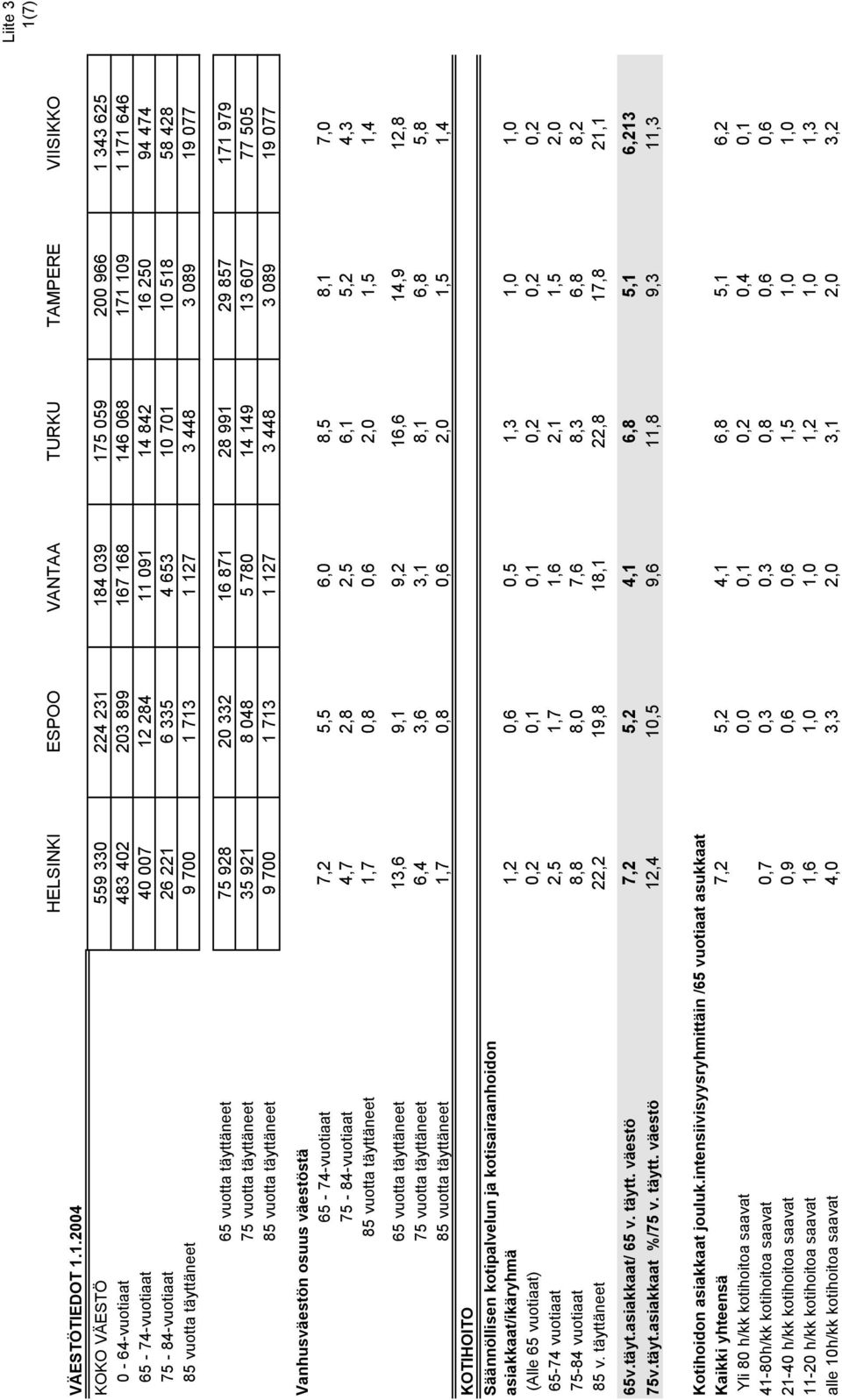75-84-vuotiaat 26 221 6 335 4 653 10 701 10 518 58 428 85 vuotta täyttäneet 9 700 1 713 1 127 3 448 3 089 19 077 65 vuotta täyttäneet 75 928 20 332 16 871 28 991 29 857 171 979 75 vuotta täyttäneet