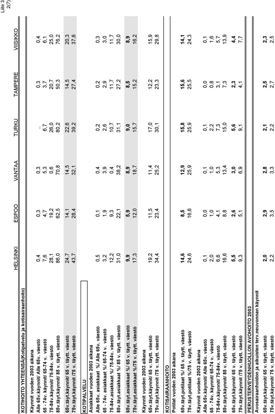 täytt. väestö 24,7 14,1 14,5 22,6 14,5 20,3 75v.täyt.käynnit /75 v. täytt. väestö 43,7 28,4 32,1 39,2 27,4 37,6 KOTIPALVELU Asiakkaat vuoden 2003 aikana Alle 65v. asiakkaat %/ Alle 65v.