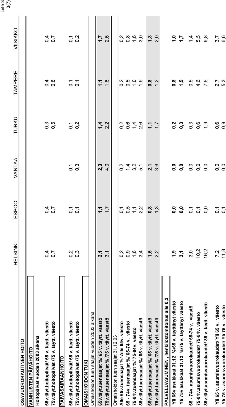 täyt.tuensaajat %/ 65 v. täytt. väestö 2,1 1,1 2,3 1,4 1,1 1,7 75v.täyt.tuensaajat % /75 v. täytt. väestö 3,1 1,7 4,0 2,2 1,6 2,6 Omaishoidon tuen saajat 31.12.03 Alle 65v.tuensaajat %/ Alle 65v.