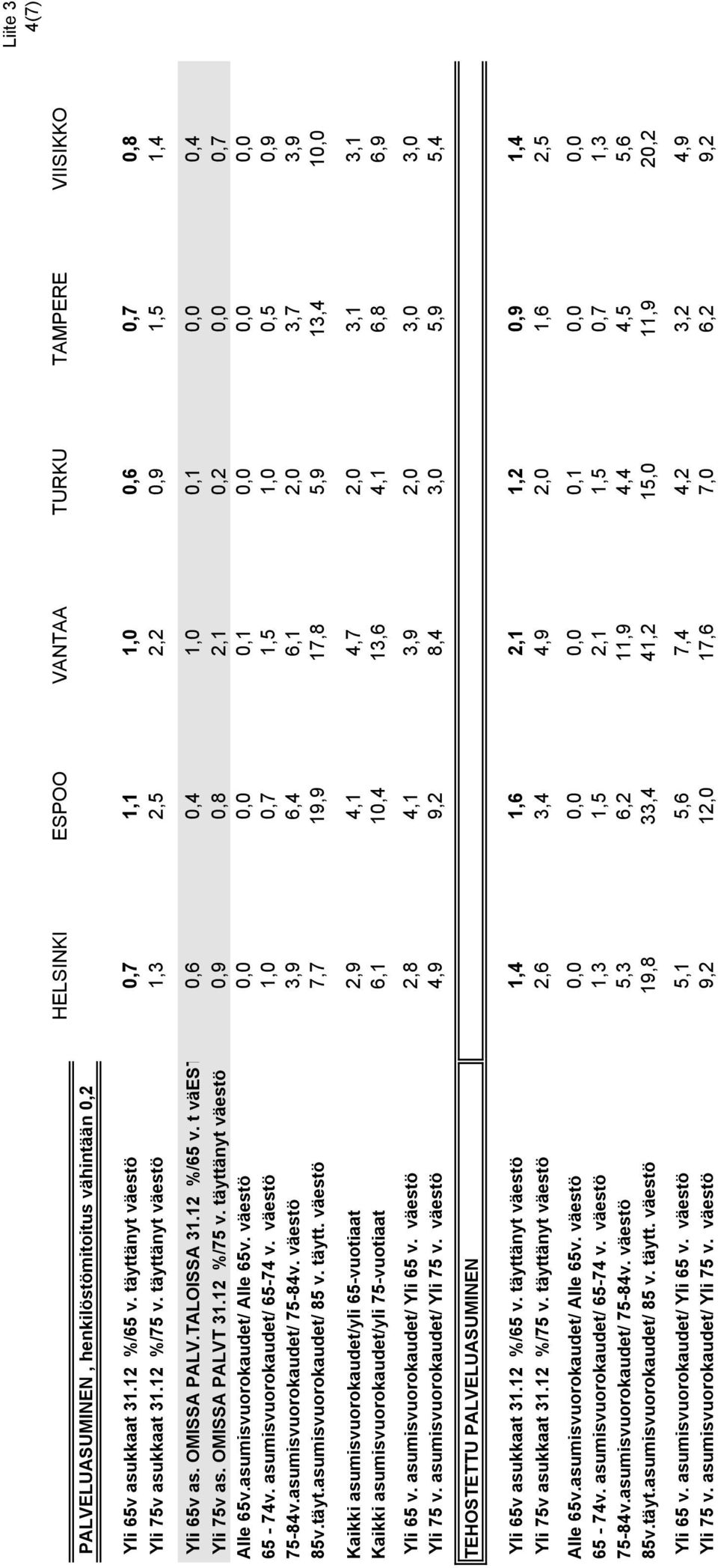 täyttänyt väestö 0,9 0,8 2,1 0,2 0,0 0,7 Alle 65v.asumisvuorokaudet/ Alle 65v. väestö 0,0 0,0 0,1 0,0 0,0 0,0 65-74v. asumisvuorokaudet/ 65-74 v. väestö 1,0 0,7 1,5 1,0 0,5 0,9 75-84v.