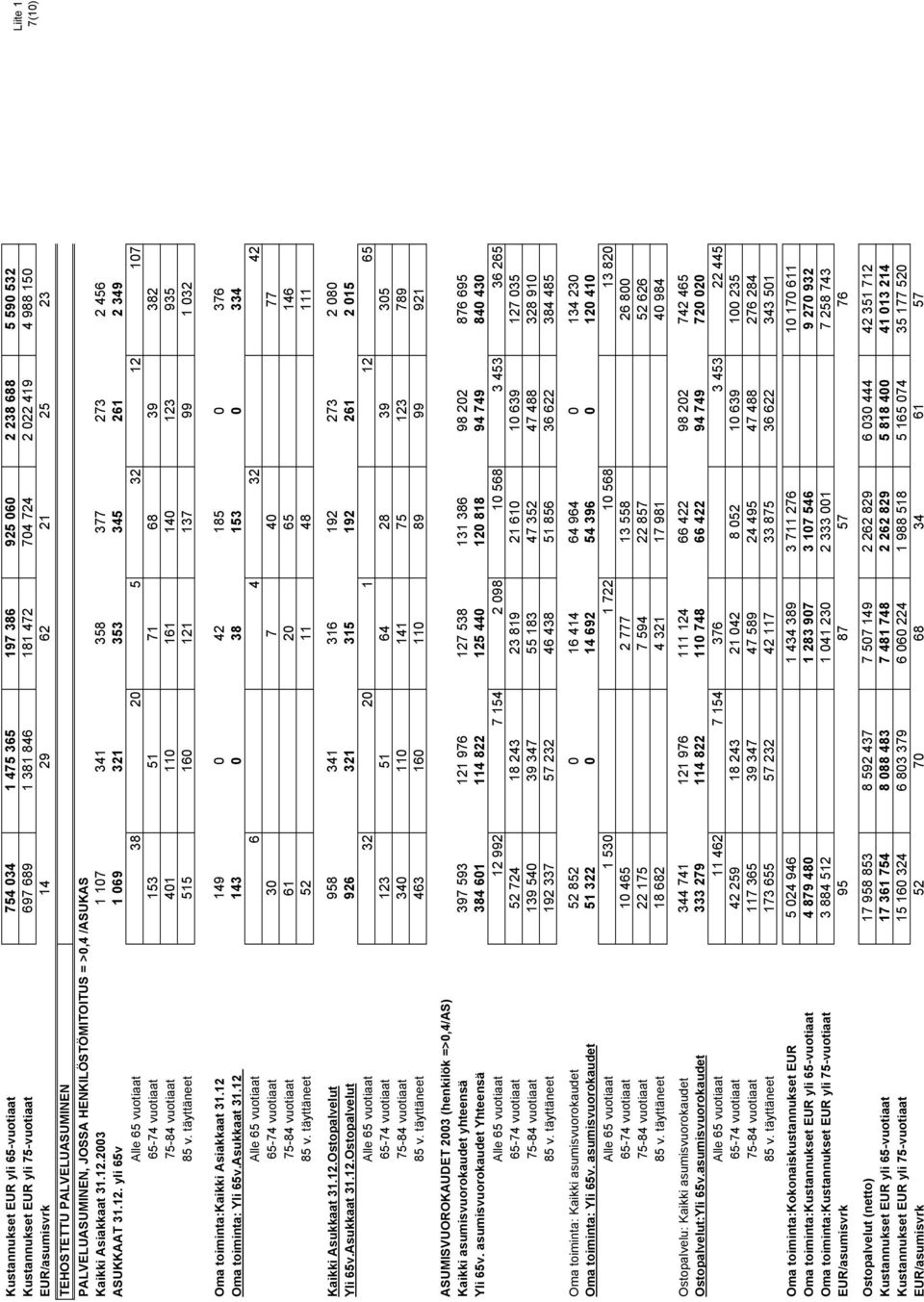 2003 1 107 341 358 377 273 2 456 ASUKKAAT 31.12. yli 65v 1 069 321 353 345 261 2 349 Alle 65 vuotiaat 38 20 5 32 12 107 65-74 vuotiaat 153 51 71 68 39 382 75-84 vuotiaat 401 110 161 140 123 935 85 v.