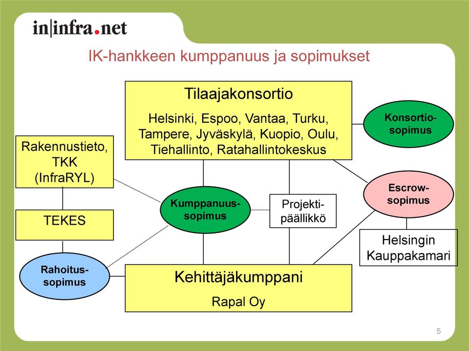 Oulu, Tiehallinto, Ratahallintokeskus Kehittäjäkumppani Rapal Oy Escrowsopimus