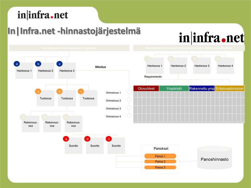 1 Hankeosa 1 2 Hankeosa 2 3 Hankeosa 3 4 Hankeosa 4 Requirements a b c Ominaisuus 1 Olosuhteet Ympäristö Rakennettu ymp