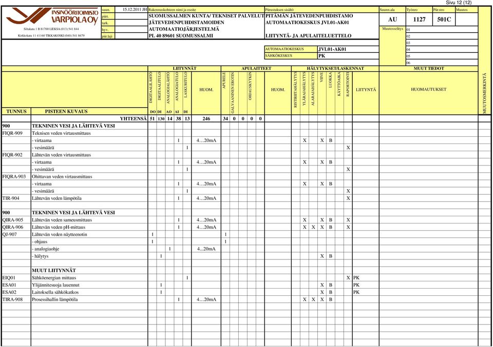 virtausmittaus 1 4 20mA X X B TIR-904 Lähtevän veden lämpötila 1 4 20mA X 900 TEKNINEN VESI JA LÄHTEVÄ VESI QIRA-9 Lähtevän veden sameusmittaus 1 4 20mA X X B X QIRA-9 Lähtevän veden