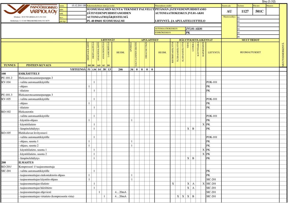 lämpörelehälytys 1 X B KO-1 Hiekkalavan levitysruuvi - valittu automaattikäytölle 1 POK-101 - ohjaus, suunta 1 1 1 - ohjaus, suunta 2 1 1 - käyntitilatieto, suunta 1 1 X - käyntitilatieto, suunta 2 1