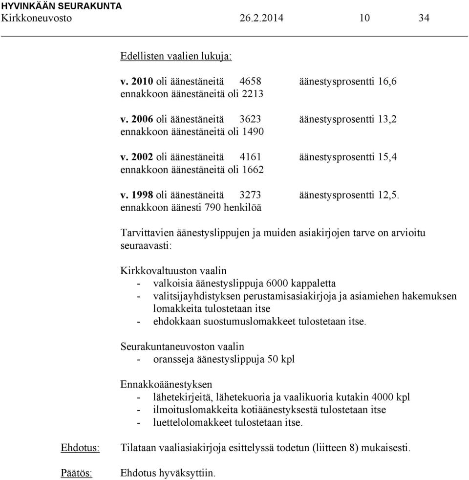 1998 oli äänestäneitä 3273 äänestysprosentti 12,5.