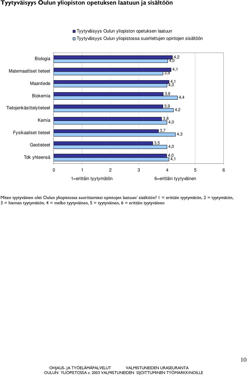 4,0 3,7 4,2 4,3 Geotieteet Tdk yhteensä 3,5 4,0 4,0 4,1 0 1 2 3 4 5 6 1=erittäin tyytymätön 6=erittäin tyytyväinen Miten tyytyväinen olet Oulun yliopistossa