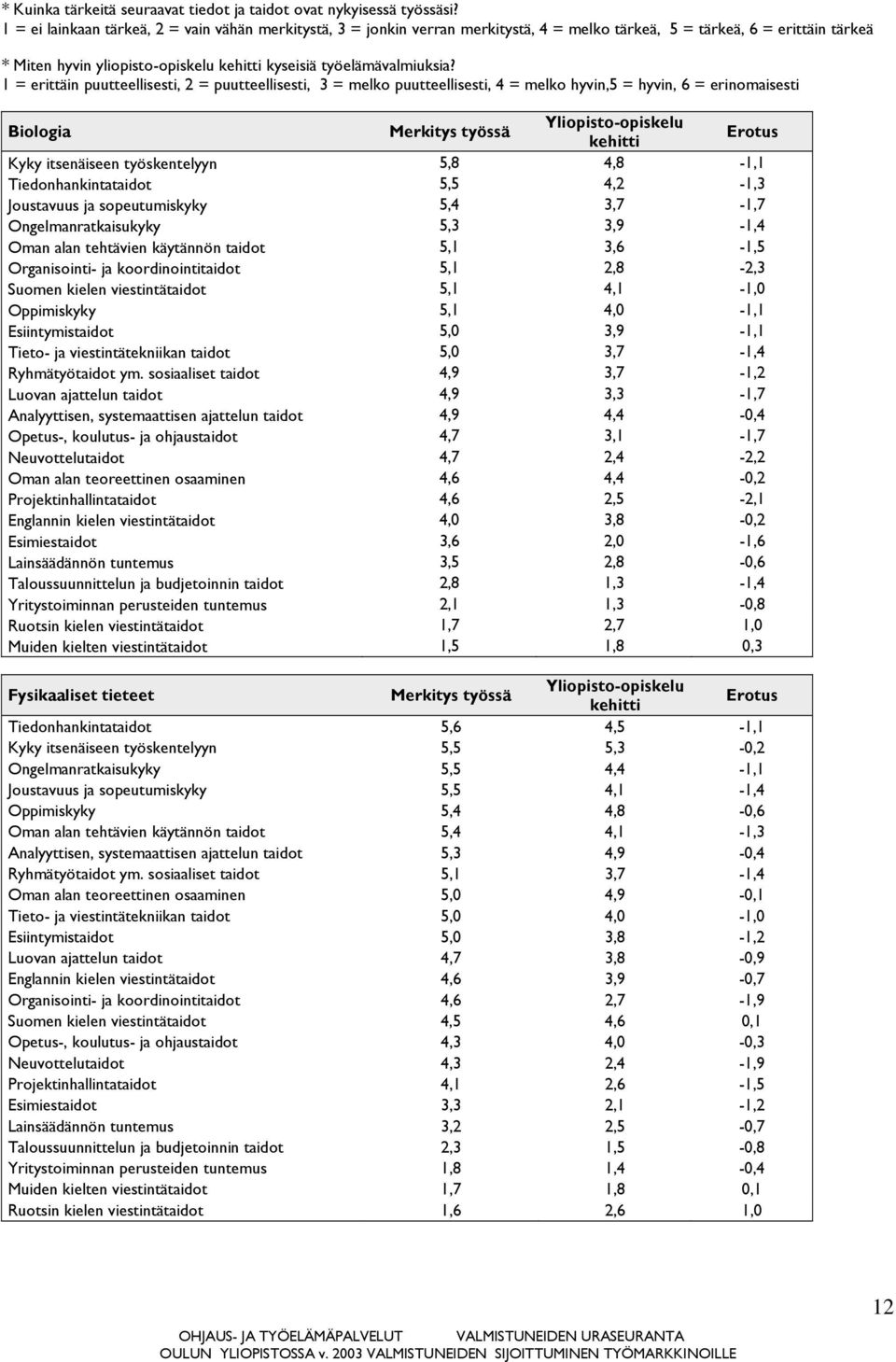 1 = erittäin puutteellisesti, 2 = puutteellisesti, 3 = melko puutteellisesti, 4 = melko hyvin,5 = hyvin, 6 = erinomaisesti Biologia Merkitys työssä Yliopisto-opiskelu kehitti Erotus Kyky itsenäiseen