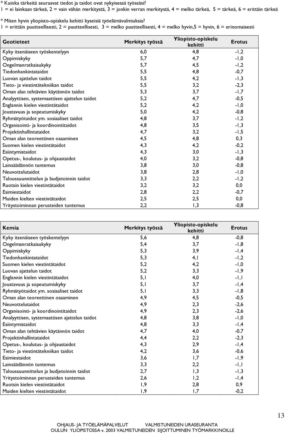 1 = erittäin puutteellisesti, 2 = puutteellisesti, 3 = melko puutteellisesti, 4 = melko hyvin,5 = hyvin, 6 = erinomaisesti Geotieteet Merkitys työssä Yliopisto-opiskelu kehitti Erotus Kyky