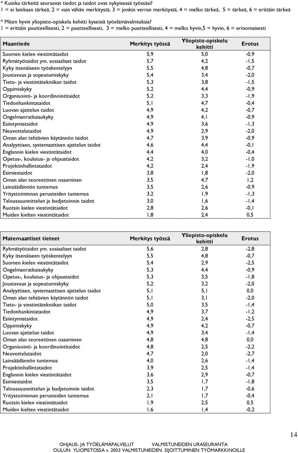 1 = erittäin puutteellisesti, 2 = puutteellisesti, 3 = melko puutteellisesti, 4 = melko hyvin,5 = hyvin, 6 = erinomaisesti Maantiede Merkitys työssä Yliopisto-opiskelu kehitti Erotus Suomen kielen