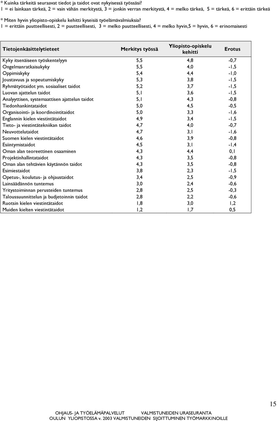 1 = erittäin puutteellisesti, 2 = puutteellisesti, 3 = melko puutteellisesti, 4 = melko hyvin,5 = hyvin, 6 = erinomaisesti Tietojenkäsittelytieteet Merkitys työssä Yliopisto-opiskelu kehitti Erotus