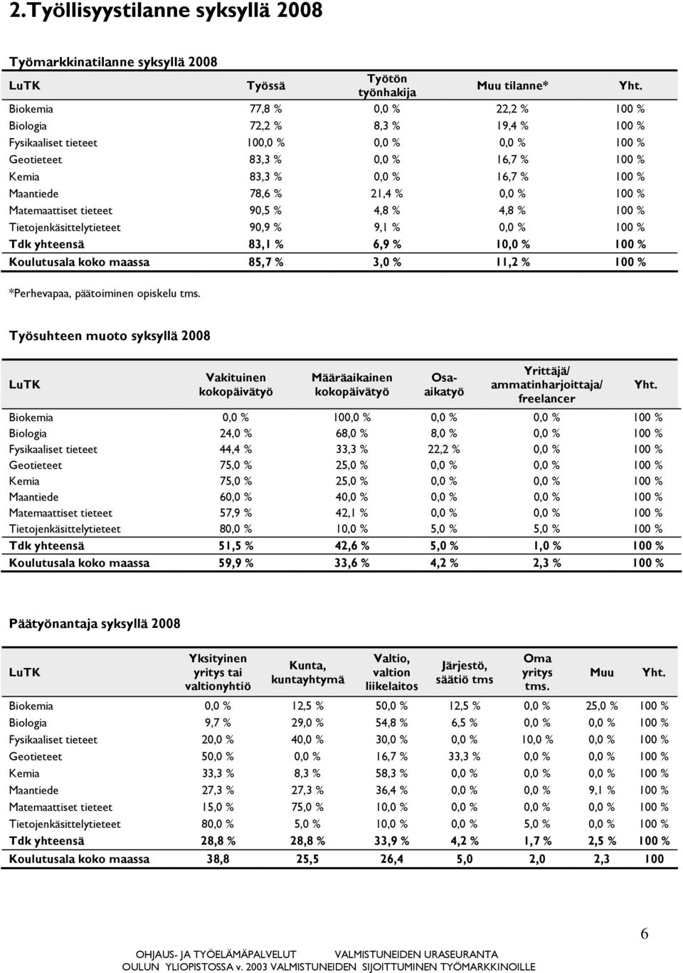 78,6 % 21,4 % 0,0 % 100 % Matemaattiset tieteet 90,5 % 4,8 % 4,8 % 100 % Tietojenkäsittelytieteet 90,9 % 9,1 % 0,0 % 100 % Tdk yhteensä 83,1 % 6,9 % 10,0 % 100 % Koulutusala koko maassa 85,7 % 3,0 %