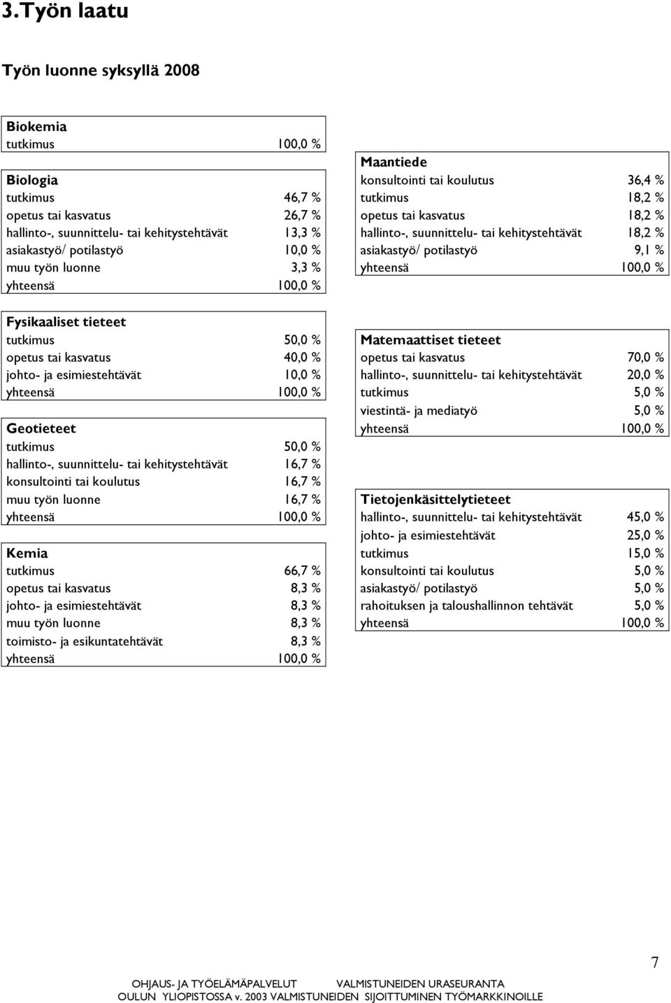 100,0 % yhteensä 100,0 % Fysikaaliset tieteet tutkimus 50,0 % Matemaattiset tieteet opetus tai kasvatus 40,0 % opetus tai kasvatus 70,0 % johto- ja esimiestehtävät 10,0 % hallinto-, suunnittelu- tai